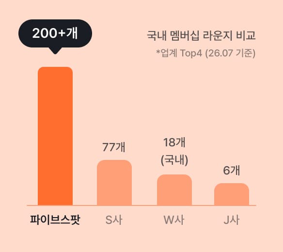 국내 주요 멤버십 라운지 지점 수 비교 그래프