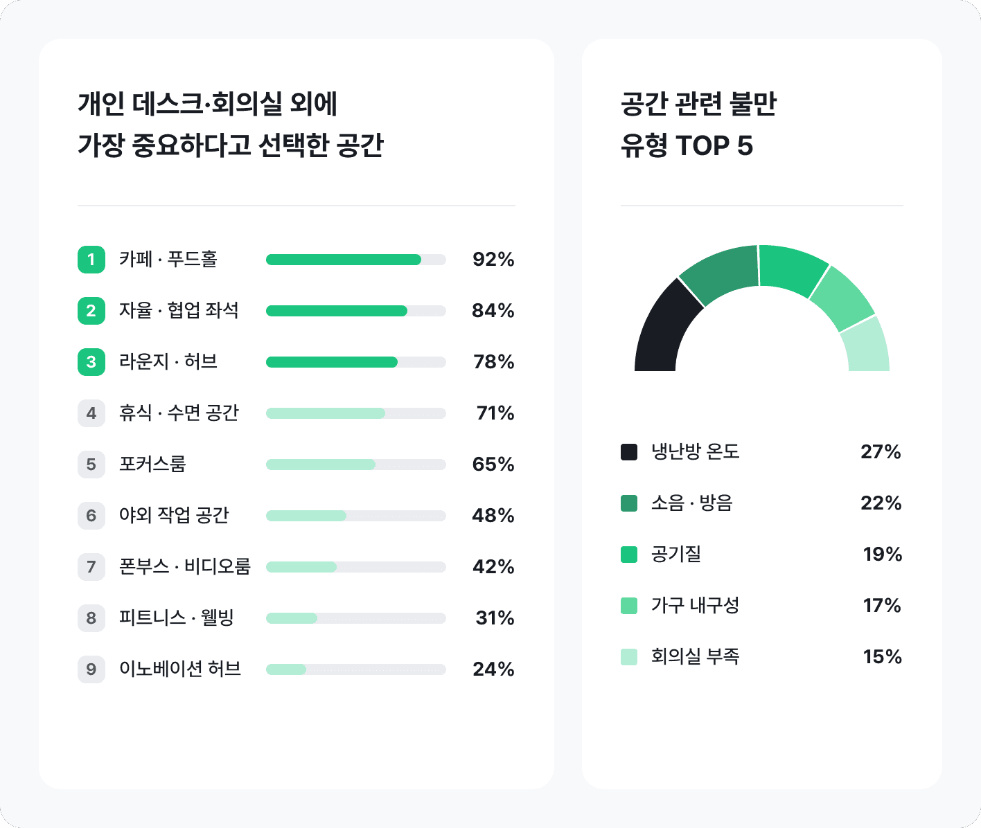공간 선호도와 공간 관련 불만 유형 데이터 그래프