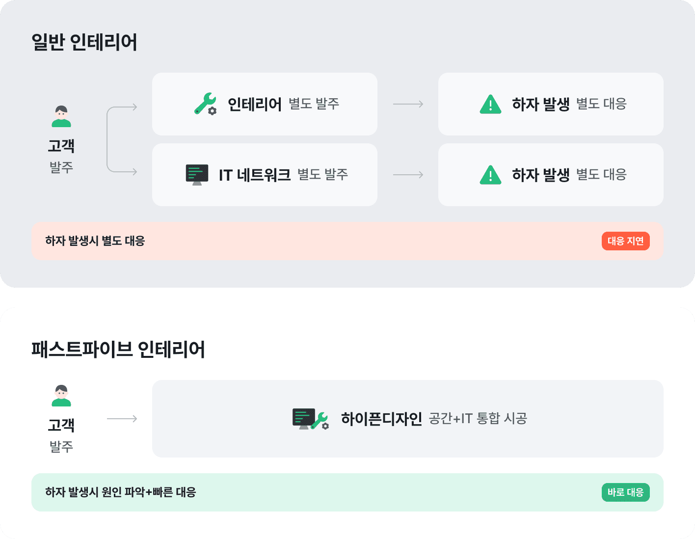 일반 인테리어 패스트파이브 인테리어의 차이